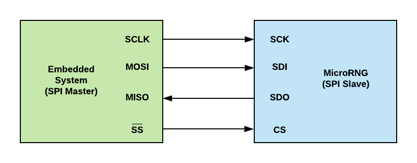 Connecting MicroRNG in SPI mode