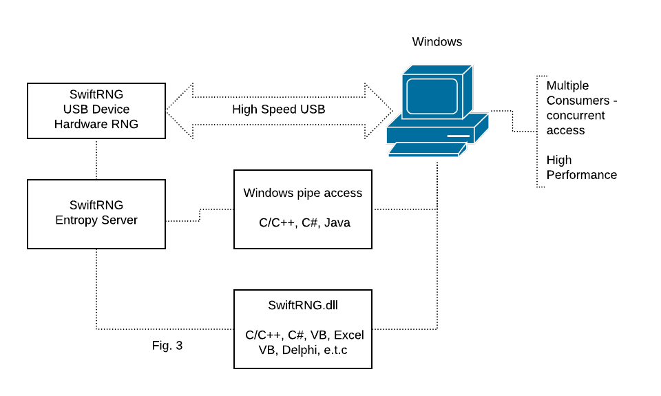 SwiftRNG device integration using Entropy Server on Windows platforms