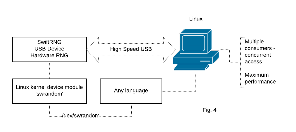 SwiftRNG device integration using ‘swrandom’ kernel device module on Linux platforms