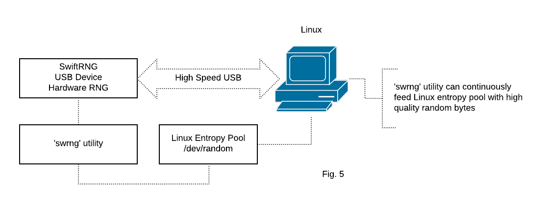 SwiftRNG device integration for feeding the entropy pool on Linux platforms