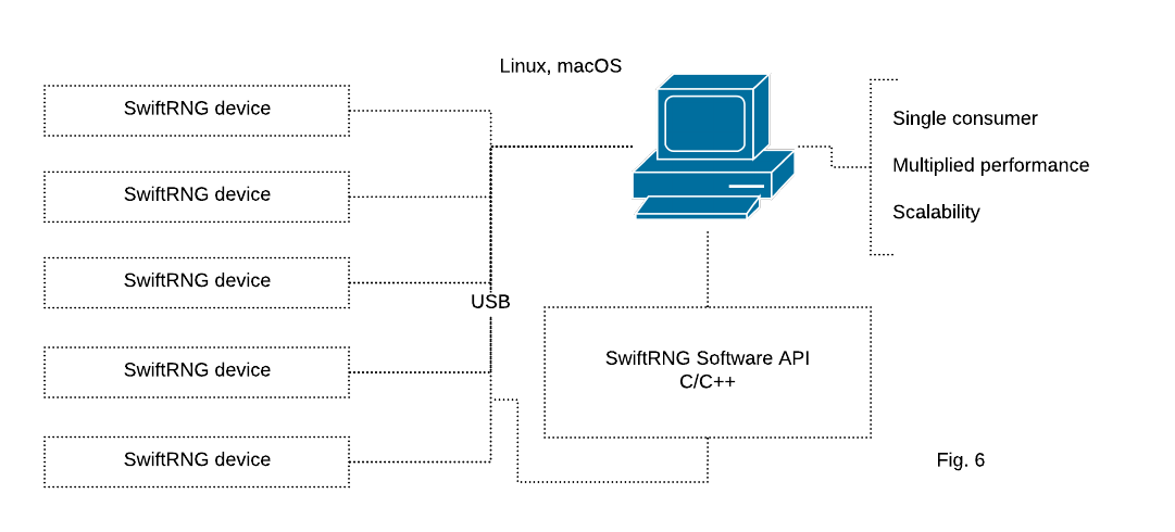 Using multiple SwiftRNG devices in a cluster with Linux and macOS platforms