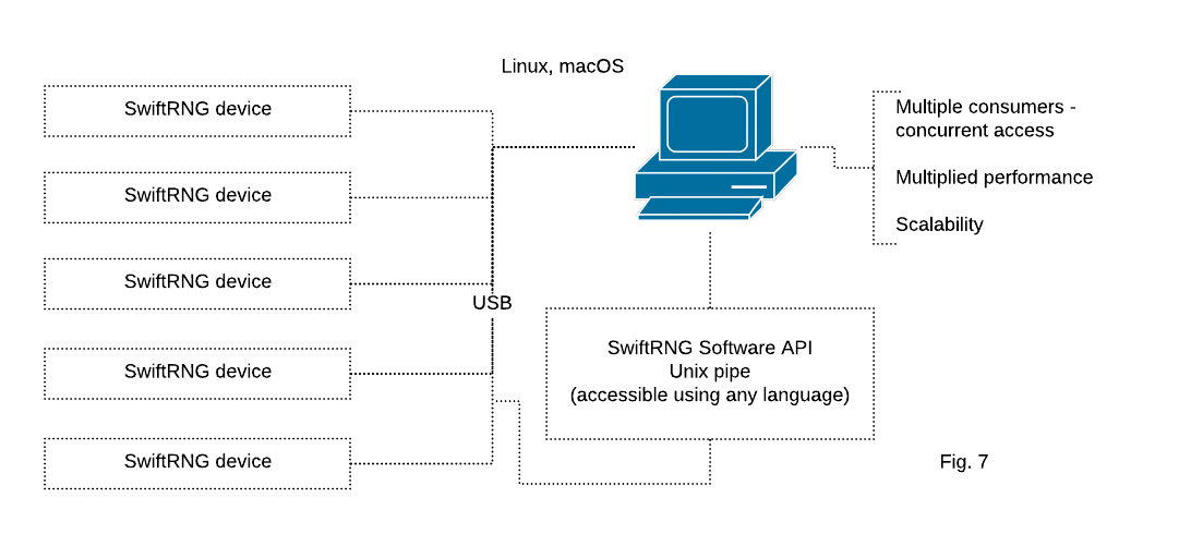 Using multiple SwiftRNG devices in a cluster utilizing Unix pipe on Linux and macOS platforms.