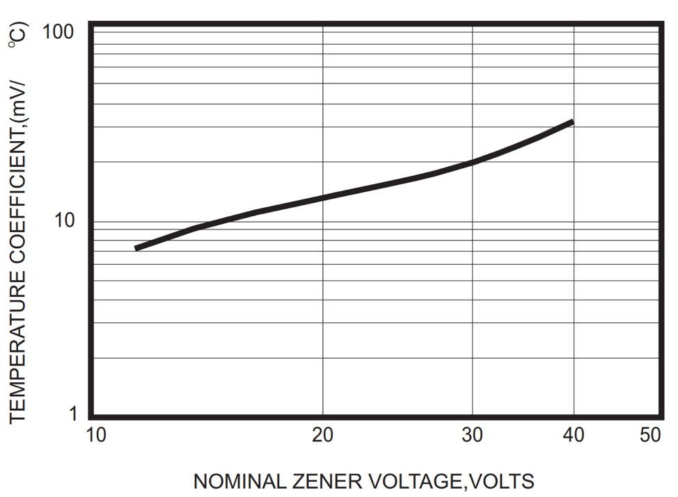 Nominal Zener voltage (in volts) versus temperature coefficient (mV / °C)