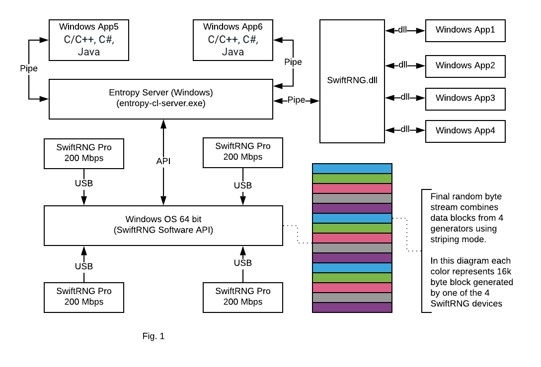 SwiftRNG Pro cluster at 800 Mbps speed