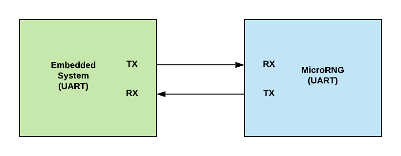 Connecting MicroRNG in 2-wire UART mode